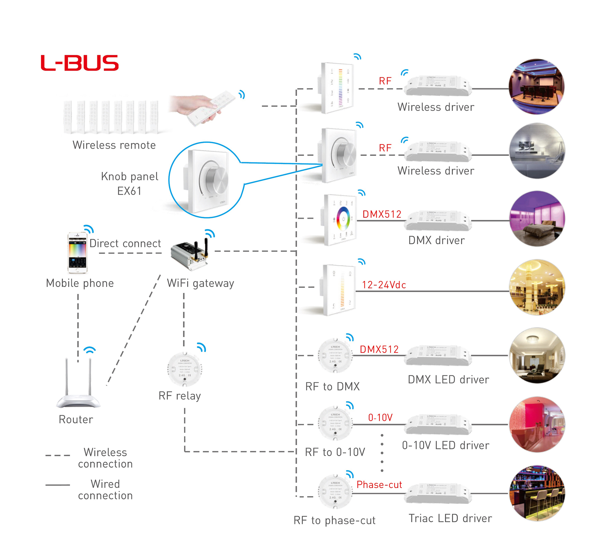 RF2.4GHz Dimming Knob Panel, Switching and Dimming function, 144W 6Ax1CH output, 12/24V I/P. E61  LTECH Rotary Controller